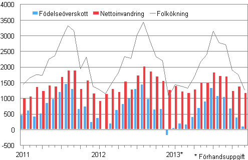  Folkkningen mnadsvis 2011–2013*