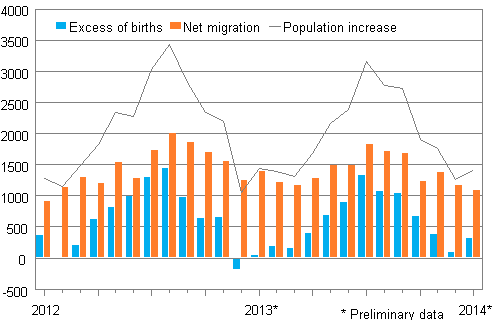 Population increase by month 2012–2014*