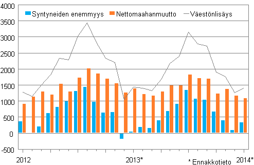 Vestnlisys kuukausittain 2012–2014*