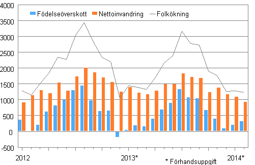 Folkkningen mnadsvis 2012–2014*