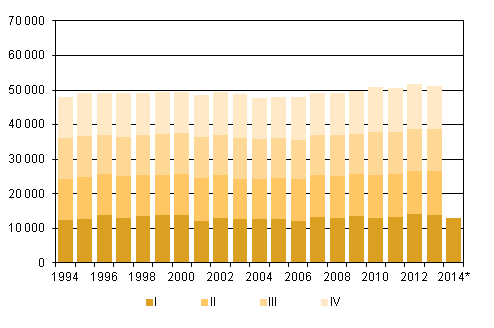 Appendix figure 2. Deaths by quarter 1994–2012 and preliminary data 2013–2014