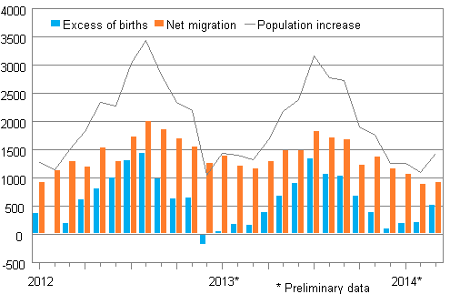 Population increase by month 2012–2014*