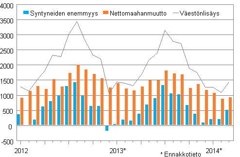  Vestnlisys kuukausittain 2012–2014*