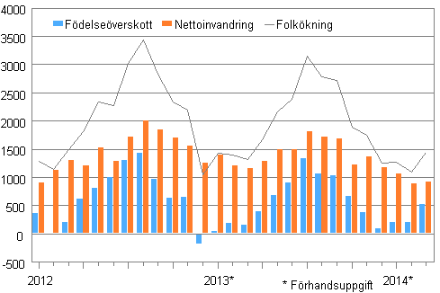  Folkkningen mnadsvis 2012–2014*