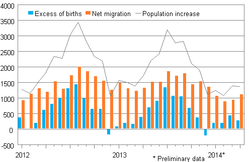 Population increase by month 2012–2014*