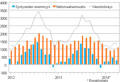 Vestnlisys kuukausittain 2012–2014*