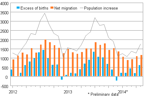 Population increase by month 2012–2014*