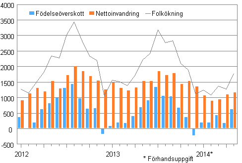 Folkkningen mnadsvis 2012–2014*