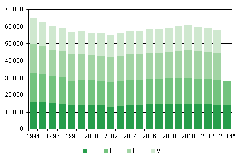 Appendix figure 1. Live births by quarter 1994–2013 and preliminary data 2014