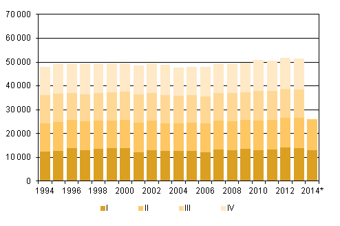 Figurbilaga 2. Dda kvartalsvis 1994–2013 samt frhandsuppgift 2014