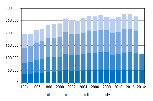 Appendix figure 3. Intermunicipal migration by quarter 1994–2013 and preliminary data 2014