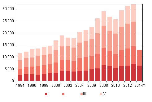 Figurbilaga 4. Invandring kvartalsvis 1994–2013 samt frhandsuppgift 2014