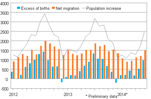 Population increase by month 2012–2014*