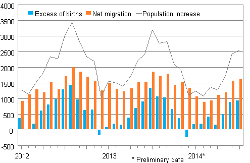 Population increase by month 2012–2014*