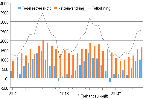 Folkkningen mnadsvis 2012–2014*