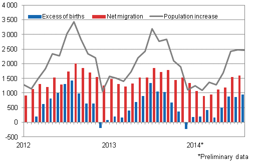 Population increase by month 2012–2014*