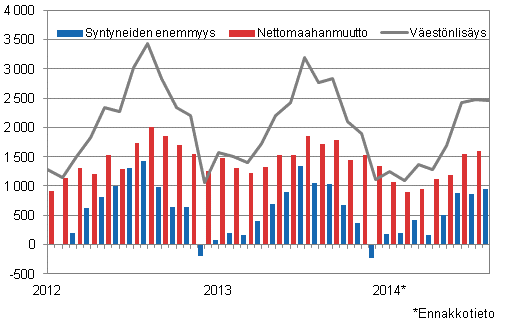 Vestnlisys kuukausittain 2012–2014*