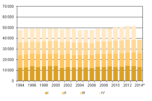 Liitekuvio 2. Kuolleet neljnnesvuosittain 1994–2013 sek ennakkotieto 2014