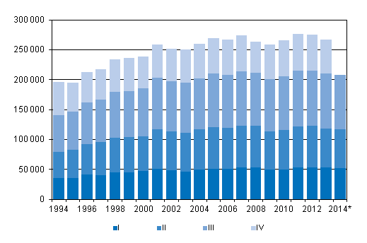 Appendix figure 3. Intermunicipal migration by quarter 1994–2013 and preliminary data 2014