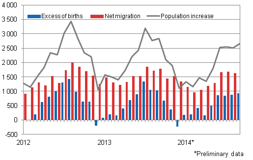 Population increase by month 2012–2014*