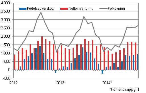  Folkkningen mnadsvis 2012–2014*