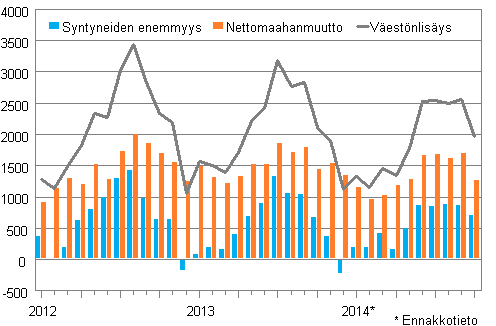 Vestnlisys kuukausittain 2012–2014*