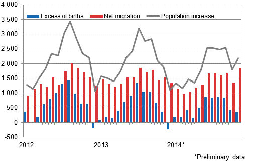 Population increase by month 2012–2014*
