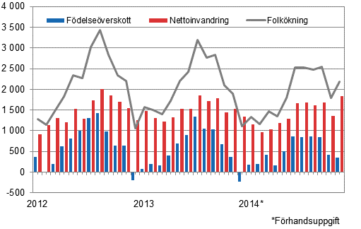 Folkkningen mnadsvis 2012–2014*