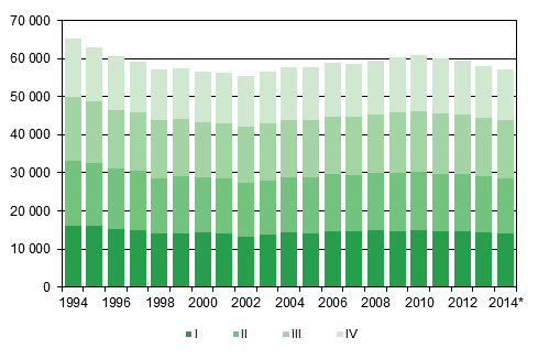 Appendix figure 1. Live births by quarter 1994–2013 and preliminary data 2014