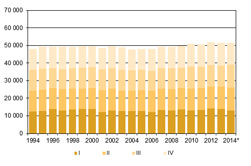 Figurbilaga 2. Dda kvartalsvis 1994–2013 samt frhandsuppgift 2014