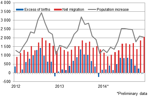 Population increase by month 2012–2014*