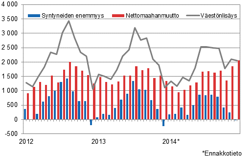  Vestnlisys kuukausittain 2012–2014*