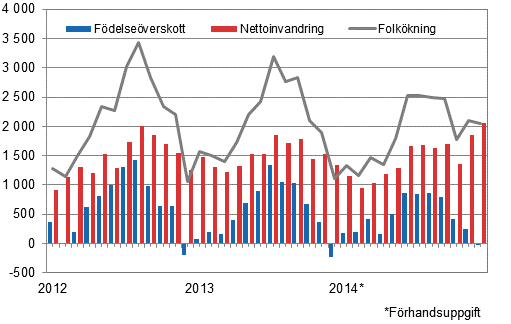 Folkkningen mnadsvis 2012–2014*