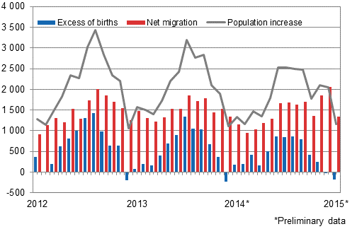 Population increase by month 2012–2015*