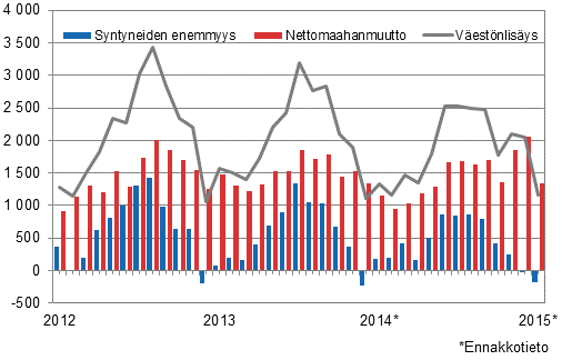 Vestnlisys kuukausittain 2012–2015*