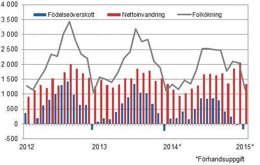 Folkkningen mnadsvis 2012–2015*