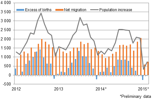 Population increase by month 2012–2015*