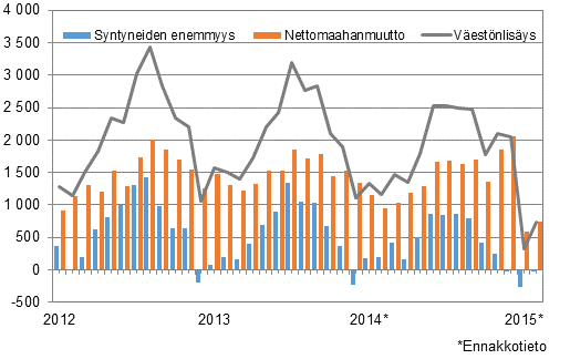  Vestnlisys kuukausittain 2012–2015*