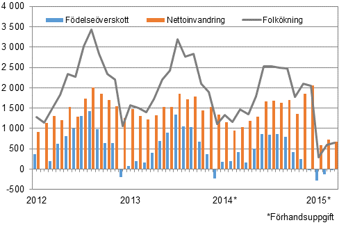  Folkkningen mnadsvis 2012–2015*