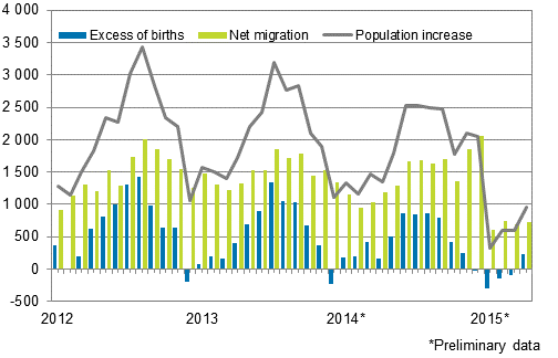 Population increase by month 2012–2015*