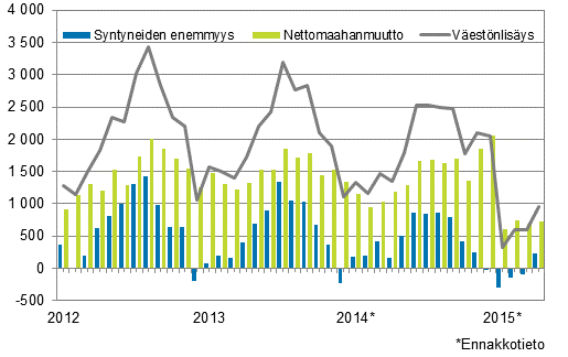 Vestnlisys kuukausittain 2012–2015*