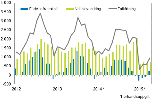  Folkkningen mnadsvis 2012–2015*