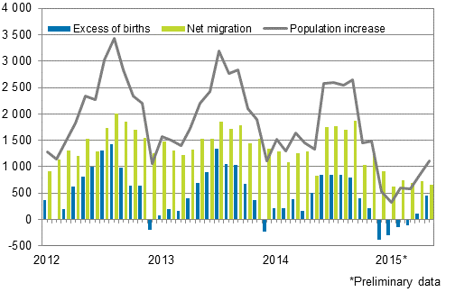 Population increase by month 2012–2015*