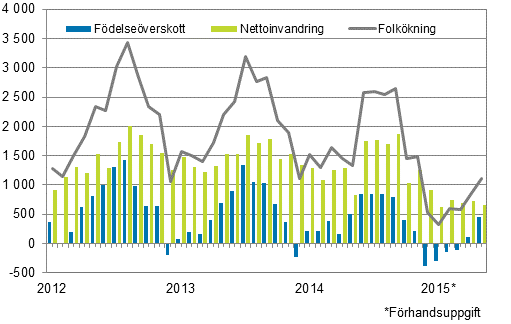  Folkkningen mnadsvis 2012–2015*