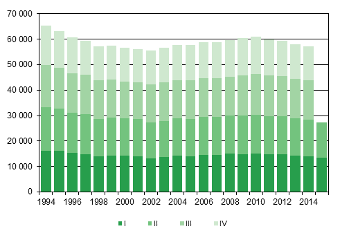 Appendix figure 1. Live births by quarter 1994–2014 and preliminary data 2015