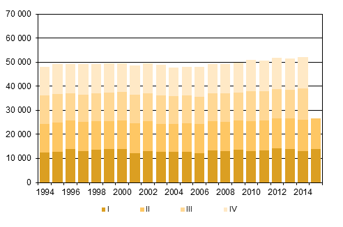 Appendix figure 2. Deaths by quarter 1994–2014 and preliminary data 2015