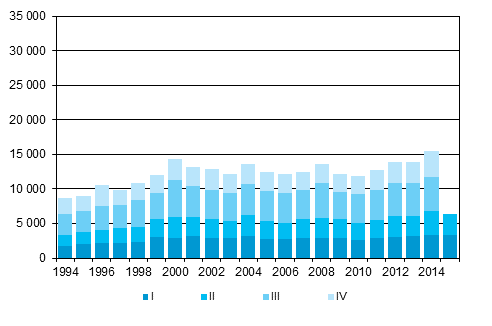 Appendix figure 5. Emigration by quarter 1994–2014 and preliminary data 2015