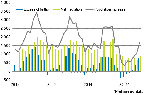 Population increase by month 2012–2015*