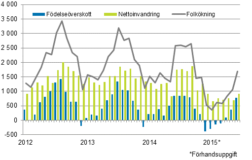 Folkkningen mnadsvis 2012–2015*