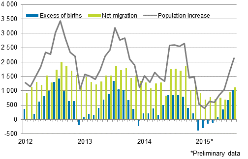 Population increase by month 2012–2015*